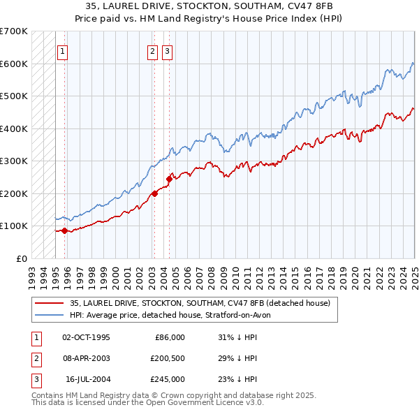 35, LAUREL DRIVE, STOCKTON, SOUTHAM, CV47 8FB: Price paid vs HM Land Registry's House Price Index