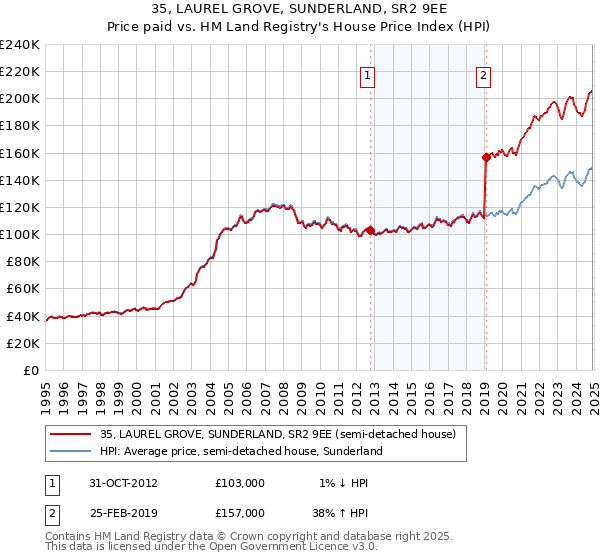 35, LAUREL GROVE, SUNDERLAND, SR2 9EE: Price paid vs HM Land Registry's House Price Index