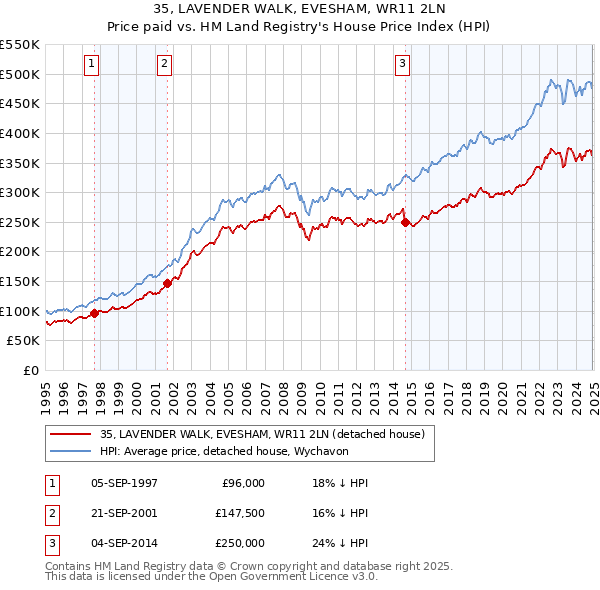35, LAVENDER WALK, EVESHAM, WR11 2LN: Price paid vs HM Land Registry's House Price Index