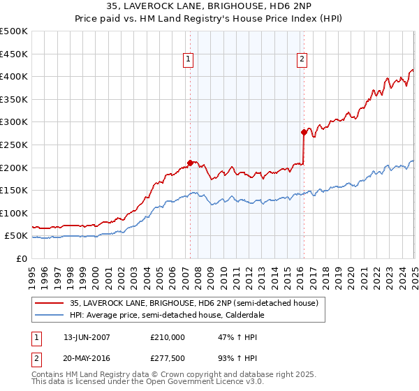 35, LAVEROCK LANE, BRIGHOUSE, HD6 2NP: Price paid vs HM Land Registry's House Price Index