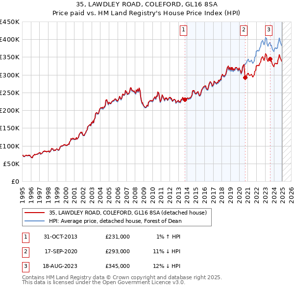 35, LAWDLEY ROAD, COLEFORD, GL16 8SA: Price paid vs HM Land Registry's House Price Index