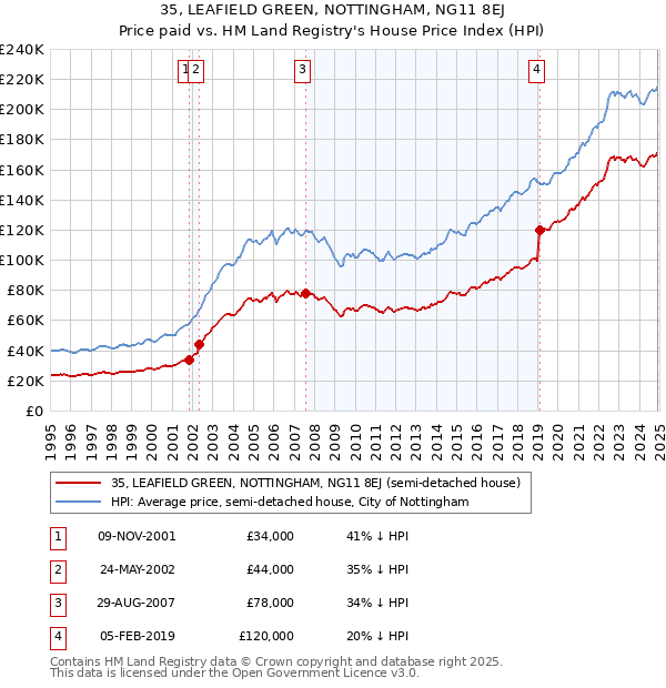 35, LEAFIELD GREEN, NOTTINGHAM, NG11 8EJ: Price paid vs HM Land Registry's House Price Index