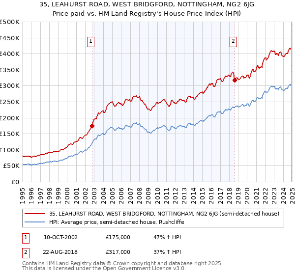 35, LEAHURST ROAD, WEST BRIDGFORD, NOTTINGHAM, NG2 6JG: Price paid vs HM Land Registry's House Price Index