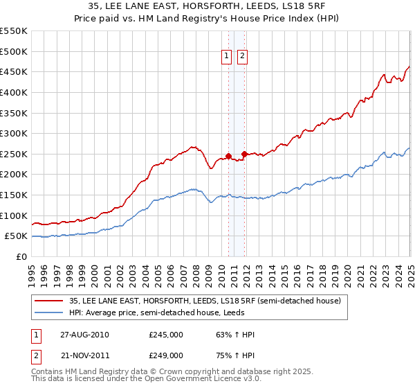 35, LEE LANE EAST, HORSFORTH, LEEDS, LS18 5RF: Price paid vs HM Land Registry's House Price Index