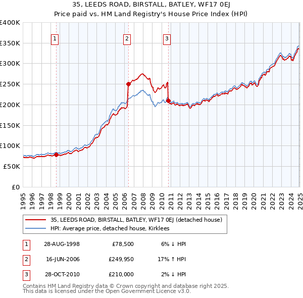 35, LEEDS ROAD, BIRSTALL, BATLEY, WF17 0EJ: Price paid vs HM Land Registry's House Price Index
