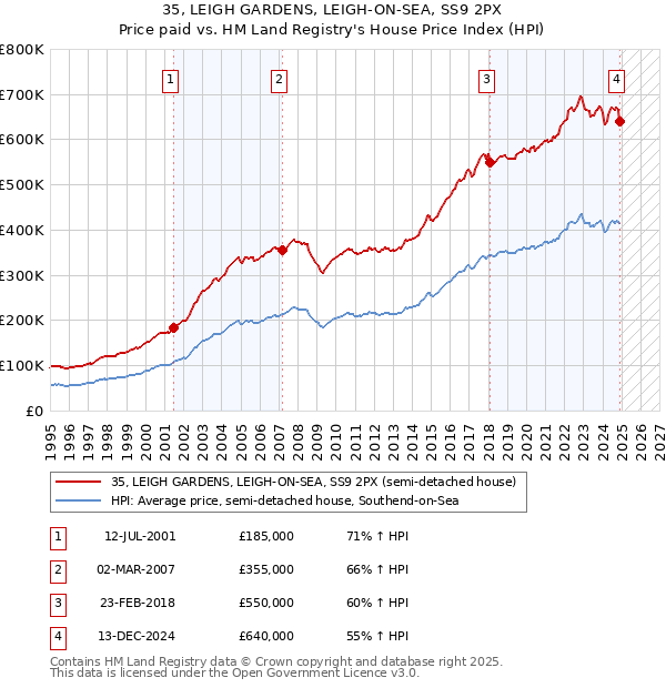 35, LEIGH GARDENS, LEIGH-ON-SEA, SS9 2PX: Price paid vs HM Land Registry's House Price Index