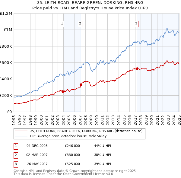 35, LEITH ROAD, BEARE GREEN, DORKING, RH5 4RG: Price paid vs HM Land Registry's House Price Index