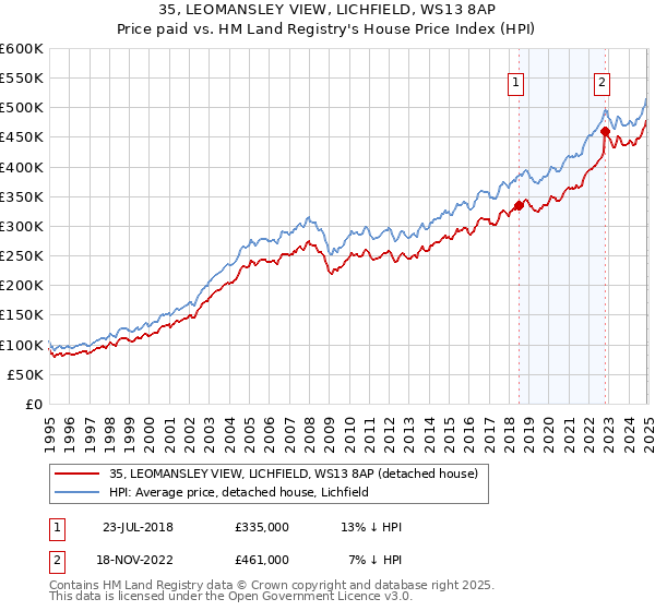 35, LEOMANSLEY VIEW, LICHFIELD, WS13 8AP: Price paid vs HM Land Registry's House Price Index