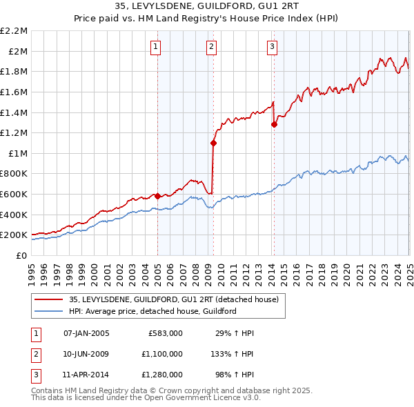 35, LEVYLSDENE, GUILDFORD, GU1 2RT: Price paid vs HM Land Registry's House Price Index