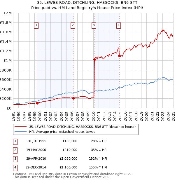 35, LEWES ROAD, DITCHLING, HASSOCKS, BN6 8TT: Price paid vs HM Land Registry's House Price Index