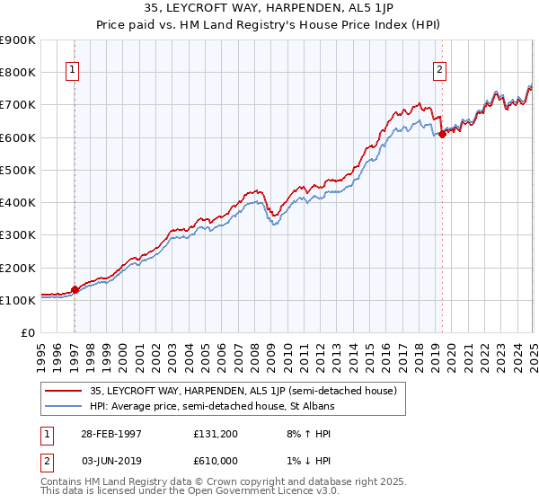 35, LEYCROFT WAY, HARPENDEN, AL5 1JP: Price paid vs HM Land Registry's House Price Index