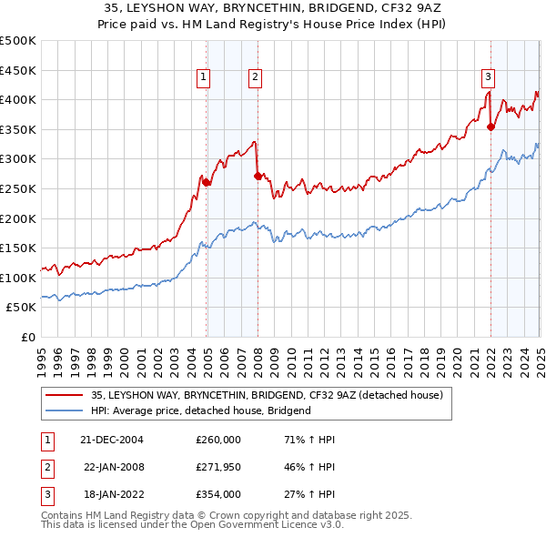 35, LEYSHON WAY, BRYNCETHIN, BRIDGEND, CF32 9AZ: Price paid vs HM Land Registry's House Price Index