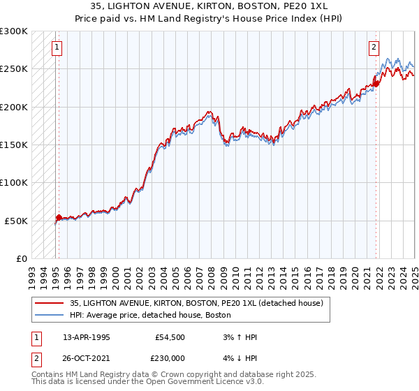 35, LIGHTON AVENUE, KIRTON, BOSTON, PE20 1XL: Price paid vs HM Land Registry's House Price Index