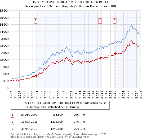 35, LILY CLOSE, NORTHAM, BIDEFORD, EX39 1EH: Price paid vs HM Land Registry's House Price Index