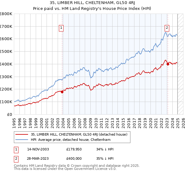 35, LIMBER HILL, CHELTENHAM, GL50 4RJ: Price paid vs HM Land Registry's House Price Index