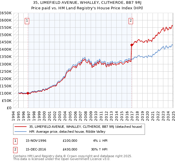 35, LIMEFIELD AVENUE, WHALLEY, CLITHEROE, BB7 9RJ: Price paid vs HM Land Registry's House Price Index