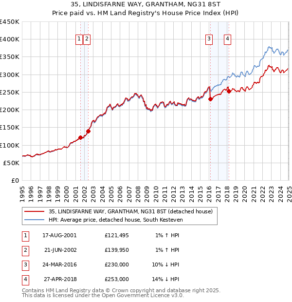 35, LINDISFARNE WAY, GRANTHAM, NG31 8ST: Price paid vs HM Land Registry's House Price Index