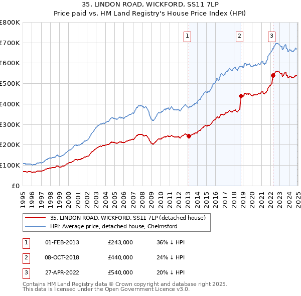 35, LINDON ROAD, WICKFORD, SS11 7LP: Price paid vs HM Land Registry's House Price Index