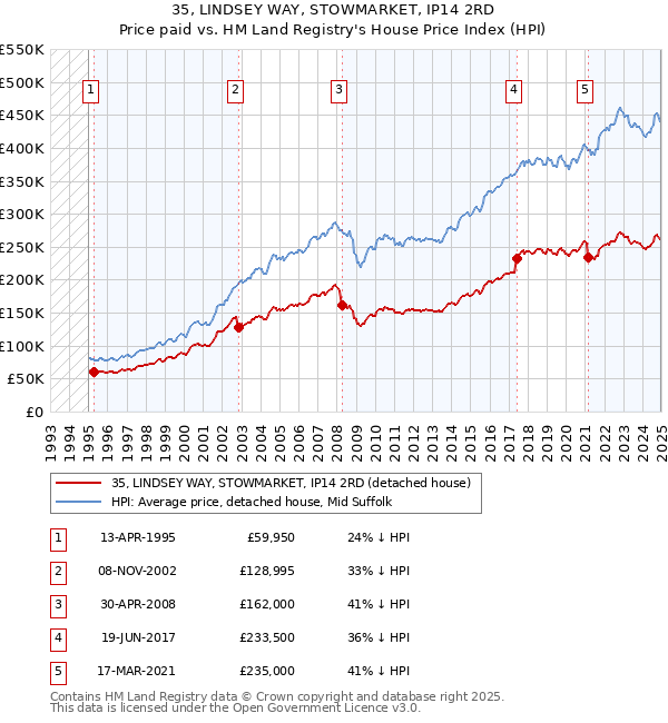 35, LINDSEY WAY, STOWMARKET, IP14 2RD: Price paid vs HM Land Registry's House Price Index