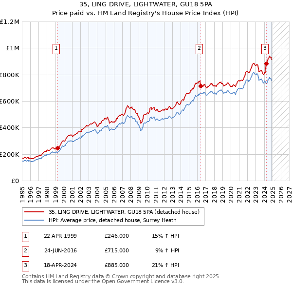 35, LING DRIVE, LIGHTWATER, GU18 5PA: Price paid vs HM Land Registry's House Price Index