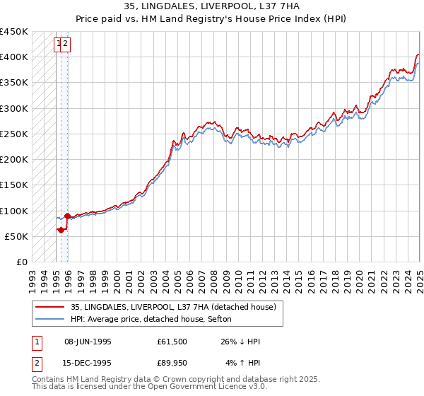 35, LINGDALES, LIVERPOOL, L37 7HA: Price paid vs HM Land Registry's House Price Index