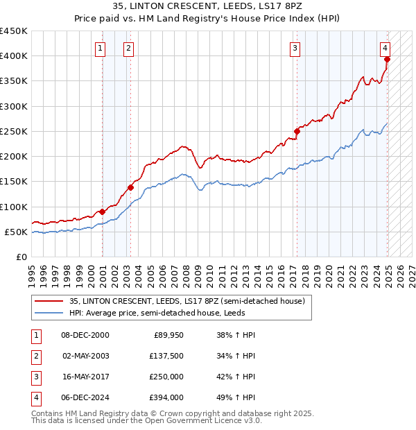 35, LINTON CRESCENT, LEEDS, LS17 8PZ: Price paid vs HM Land Registry's House Price Index