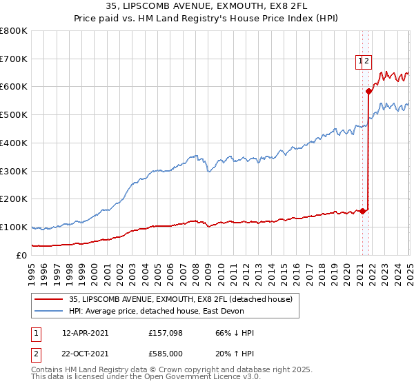 35, LIPSCOMB AVENUE, EXMOUTH, EX8 2FL: Price paid vs HM Land Registry's House Price Index