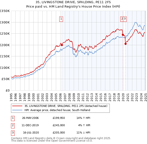 35, LIVINGSTONE DRIVE, SPALDING, PE11 2FS: Price paid vs HM Land Registry's House Price Index