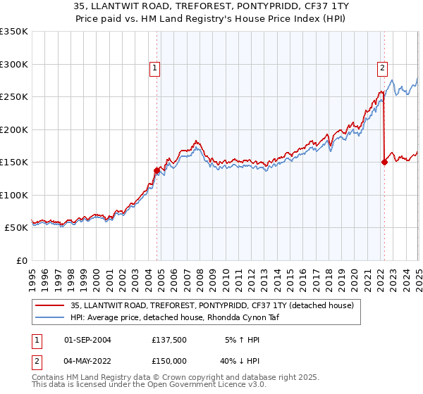 35, LLANTWIT ROAD, TREFOREST, PONTYPRIDD, CF37 1TY: Price paid vs HM Land Registry's House Price Index