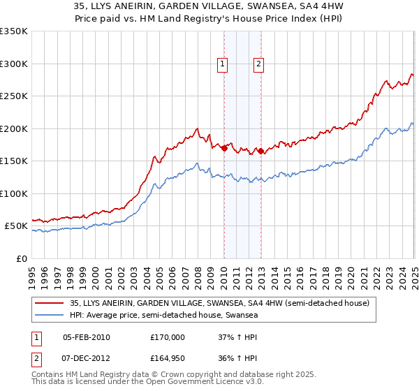 35, LLYS ANEIRIN, GARDEN VILLAGE, SWANSEA, SA4 4HW: Price paid vs HM Land Registry's House Price Index