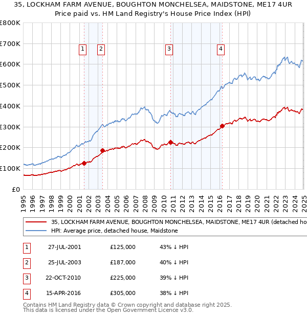 35, LOCKHAM FARM AVENUE, BOUGHTON MONCHELSEA, MAIDSTONE, ME17 4UR: Price paid vs HM Land Registry's House Price Index