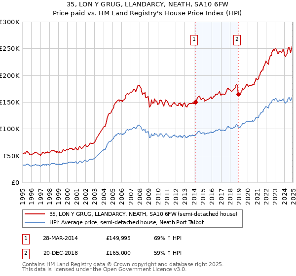 35, LON Y GRUG, LLANDARCY, NEATH, SA10 6FW: Price paid vs HM Land Registry's House Price Index
