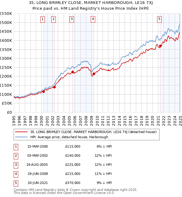35, LONG BRIMLEY CLOSE, MARKET HARBOROUGH, LE16 7XJ: Price paid vs HM Land Registry's House Price Index