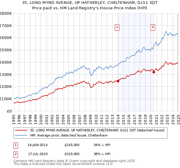35, LONG MYND AVENUE, UP HATHERLEY, CHELTENHAM, GL51 3QT: Price paid vs HM Land Registry's House Price Index