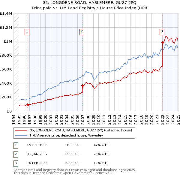 35, LONGDENE ROAD, HASLEMERE, GU27 2PQ: Price paid vs HM Land Registry's House Price Index