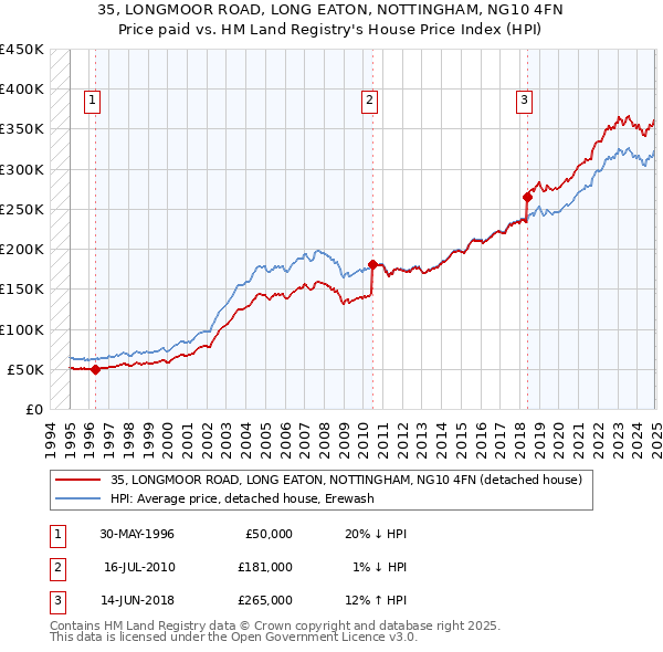 35, LONGMOOR ROAD, LONG EATON, NOTTINGHAM, NG10 4FN: Price paid vs HM Land Registry's House Price Index