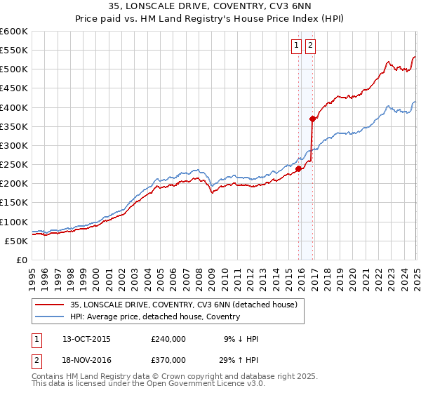 35, LONSCALE DRIVE, COVENTRY, CV3 6NN: Price paid vs HM Land Registry's House Price Index