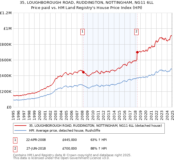 35, LOUGHBOROUGH ROAD, RUDDINGTON, NOTTINGHAM, NG11 6LL: Price paid vs HM Land Registry's House Price Index