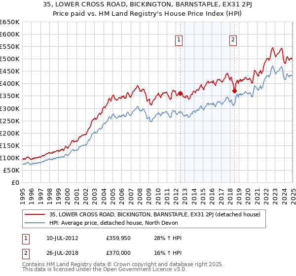35, LOWER CROSS ROAD, BICKINGTON, BARNSTAPLE, EX31 2PJ: Price paid vs HM Land Registry's House Price Index
