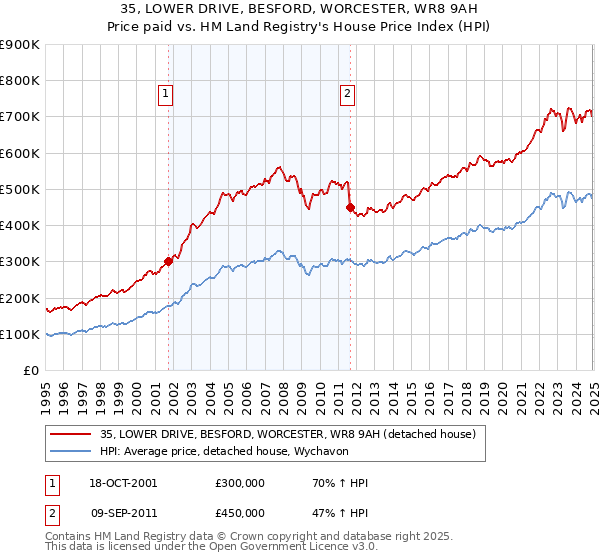 35, LOWER DRIVE, BESFORD, WORCESTER, WR8 9AH: Price paid vs HM Land Registry's House Price Index