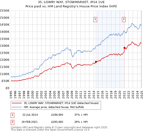 35, LOWRY WAY, STOWMARKET, IP14 1UE: Price paid vs HM Land Registry's House Price Index