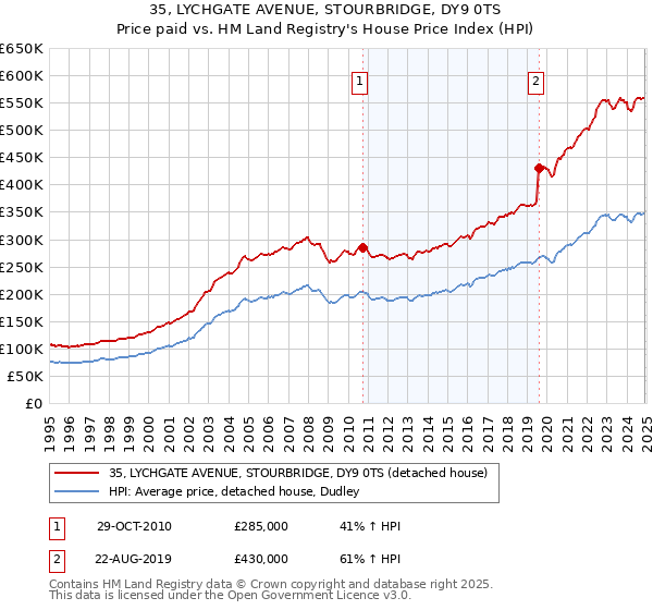 35, LYCHGATE AVENUE, STOURBRIDGE, DY9 0TS: Price paid vs HM Land Registry's House Price Index