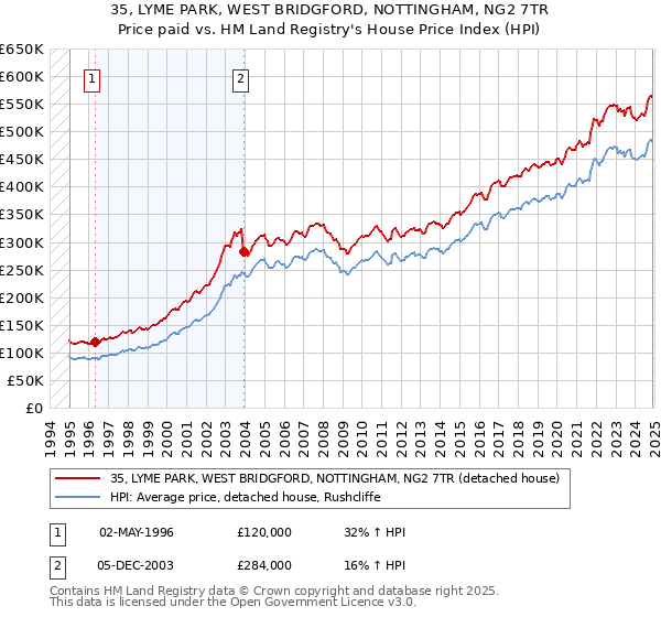 35, LYME PARK, WEST BRIDGFORD, NOTTINGHAM, NG2 7TR: Price paid vs HM Land Registry's House Price Index