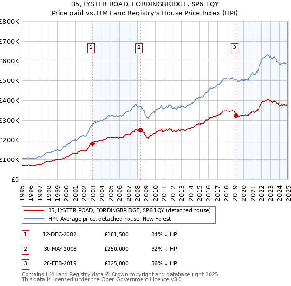 35, LYSTER ROAD, FORDINGBRIDGE, SP6 1QY: Price paid vs HM Land Registry's House Price Index