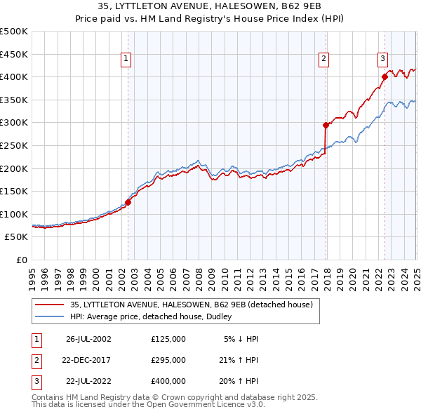 35, LYTTLETON AVENUE, HALESOWEN, B62 9EB: Price paid vs HM Land Registry's House Price Index