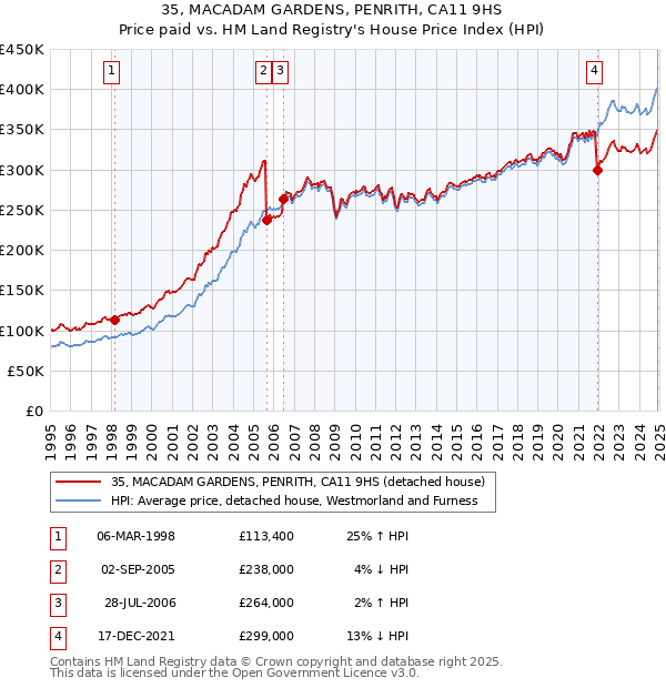 35, MACADAM GARDENS, PENRITH, CA11 9HS: Price paid vs HM Land Registry's House Price Index