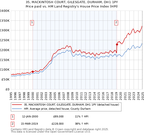 35, MACKINTOSH COURT, GILESGATE, DURHAM, DH1 1PY: Price paid vs HM Land Registry's House Price Index