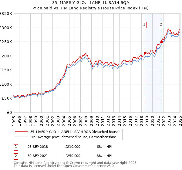 35, MAES Y GLO, LLANELLI, SA14 9QA: Price paid vs HM Land Registry's House Price Index