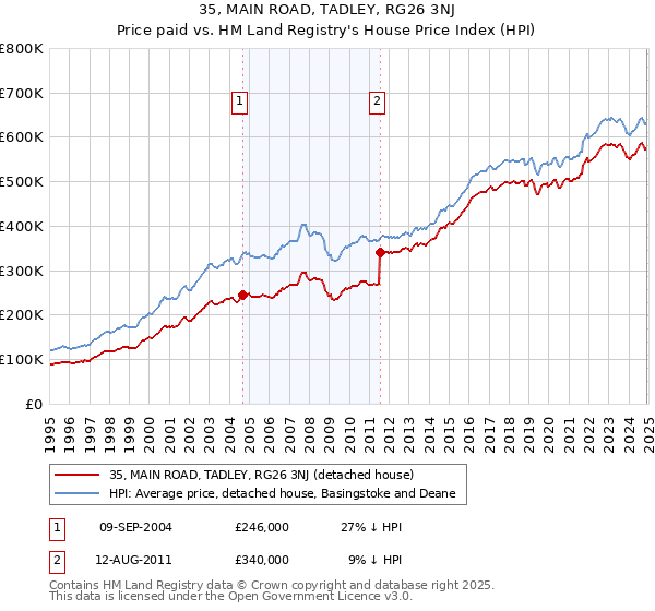 35, MAIN ROAD, TADLEY, RG26 3NJ: Price paid vs HM Land Registry's House Price Index