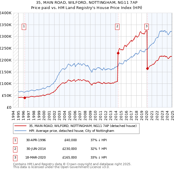 35, MAIN ROAD, WILFORD, NOTTINGHAM, NG11 7AP: Price paid vs HM Land Registry's House Price Index